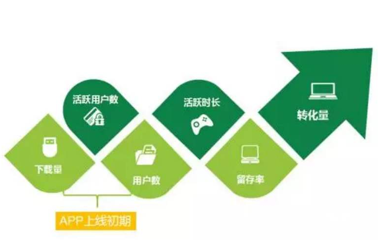 APP上線初期運(yùn)營